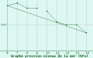 Courbe de la pression atmosphrique pour Sarzana / Luni