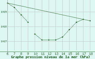 Courbe de la pression atmosphrique pour Urfa