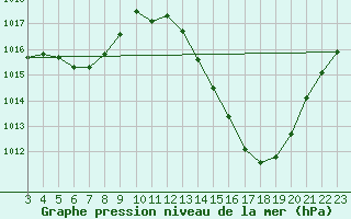Courbe de la pression atmosphrique pour Joao Pinheiro