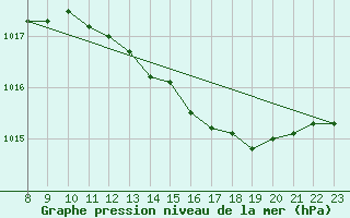 Courbe de la pression atmosphrique pour Cerisiers (89)