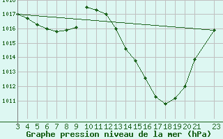 Courbe de la pression atmosphrique pour Sao Luis Do Paraitinga