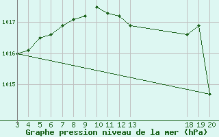 Courbe de la pression atmosphrique pour Dubrovnik / Gorica