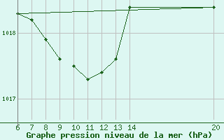 Courbe de la pression atmosphrique pour Tuzla