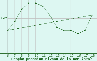 Courbe de la pression atmosphrique pour S. Maria Di Leuca