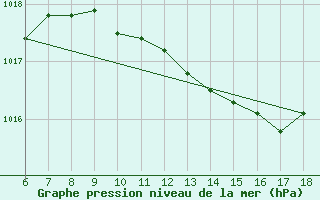 Courbe de la pression atmosphrique pour Sinop