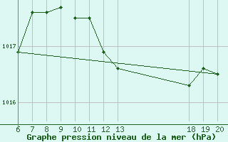 Courbe de la pression atmosphrique pour Makarska