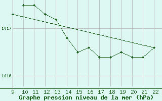 Courbe de la pression atmosphrique pour Doissat (24)