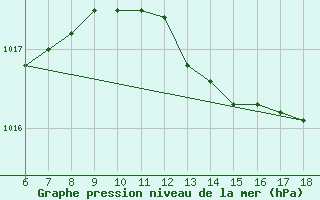 Courbe de la pression atmosphrique pour Ustica