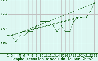 Courbe de la pression atmosphrique pour Boulaide (Lux)