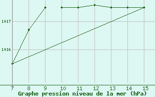 Courbe de la pression atmosphrique pour Gela