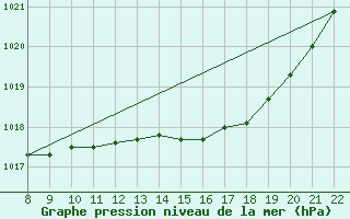 Courbe de la pression atmosphrique pour Courcelles (Be)