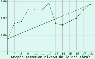 Courbe de la pression atmosphrique pour Messina