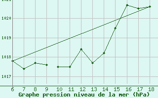 Courbe de la pression atmosphrique pour Artvin