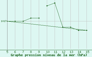 Courbe de la pression atmosphrique pour Gradacac