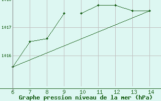 Courbe de la pression atmosphrique pour Capo S. Lorenzo