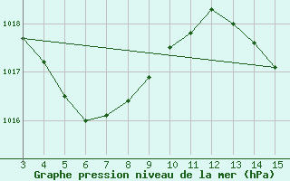 Courbe de la pression atmosphrique pour Marau