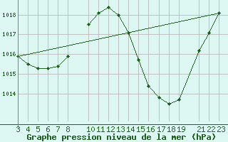 Courbe de la pression atmosphrique pour Alegre