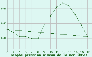 Courbe de la pression atmosphrique pour Sao Mateus