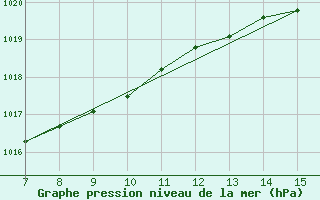 Courbe de la pression atmosphrique pour la bouée 62107