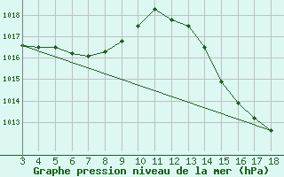 Courbe de la pression atmosphrique pour Ouricuri