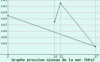 Courbe de la pression atmosphrique pour le bateau C6SJ5