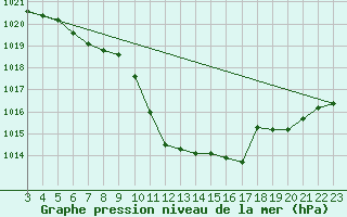 Courbe de la pression atmosphrique pour Delemont