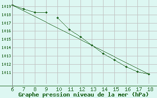 Courbe de la pression atmosphrique pour Trieste