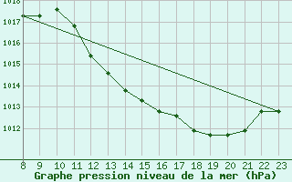 Courbe de la pression atmosphrique pour Trets (13)