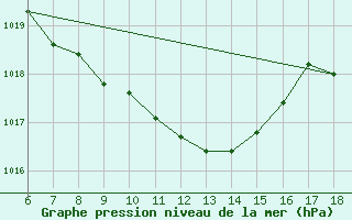 Courbe de la pression atmosphrique pour Cihanbeyli