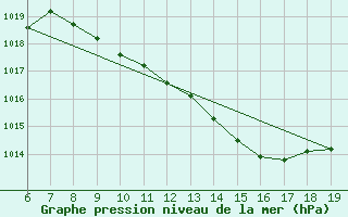 Courbe de la pression atmosphrique pour Koblenz Falckenstein