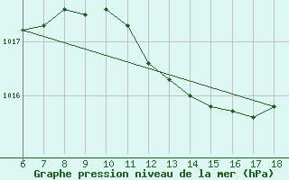 Courbe de la pression atmosphrique pour Kirklareli