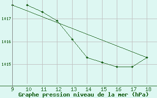 Courbe de la pression atmosphrique pour Calamocha