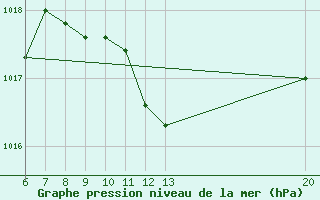 Courbe de la pression atmosphrique pour Sanski Most