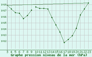 Courbe de la pression atmosphrique pour Campos Do Jordao