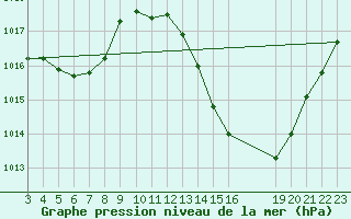 Courbe de la pression atmosphrique pour Caratinga