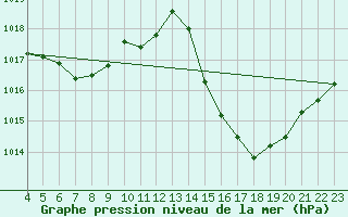 Courbe de la pression atmosphrique pour Guanhaes