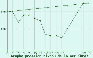 Courbe de la pression atmosphrique pour Tuzla