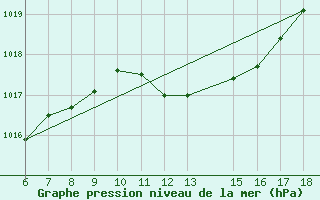 Courbe de la pression atmosphrique pour S. Maria Di Leuca