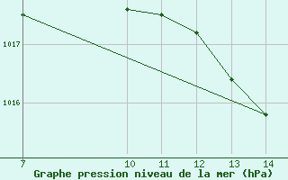 Courbe de la pression atmosphrique pour le bateau MERFR18