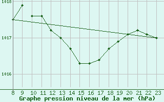 Courbe de la pression atmosphrique pour Pouzauges (85)