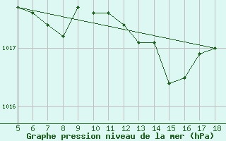 Courbe de la pression atmosphrique pour M. Calamita