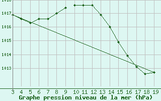 Courbe de la pression atmosphrique pour Guanambi