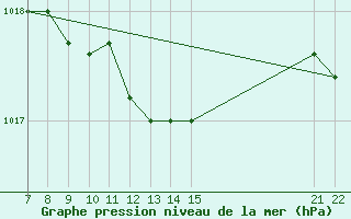 Courbe de la pression atmosphrique pour Cernay (86)