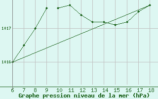 Courbe de la pression atmosphrique pour Trieste