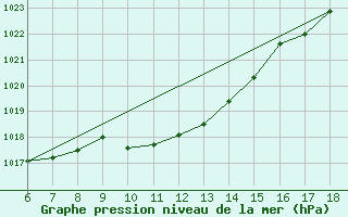 Courbe de la pression atmosphrique pour Cankiri