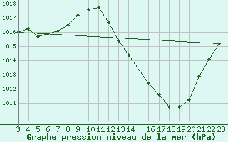 Courbe de la pression atmosphrique pour Goiania