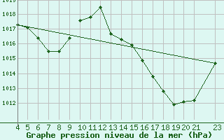 Courbe de la pression atmosphrique pour Colombo