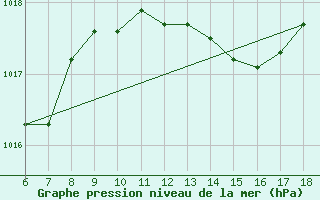 Courbe de la pression atmosphrique pour Ustica