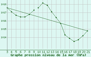 Courbe de la pression atmosphrique pour Mantena