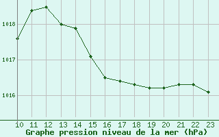 Courbe de la pression atmosphrique pour Montredon des Corbires (11)